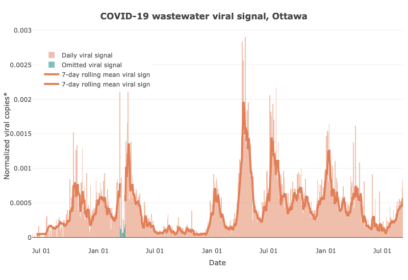 Signal viral de COVID-19 pour les eaux usées à Ottawa, le 6 septembre 2023