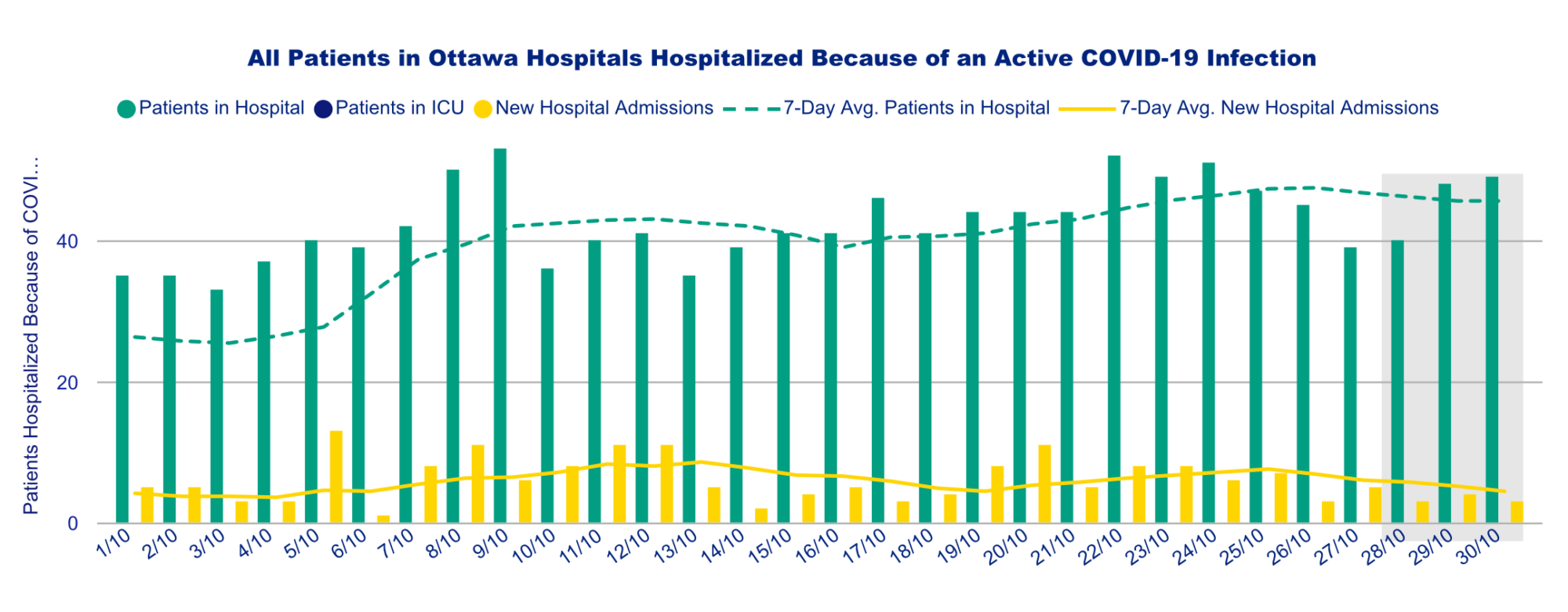 Chart of all patients in Ottawa hospitals hospitalized because of an active COVID-19 infection.