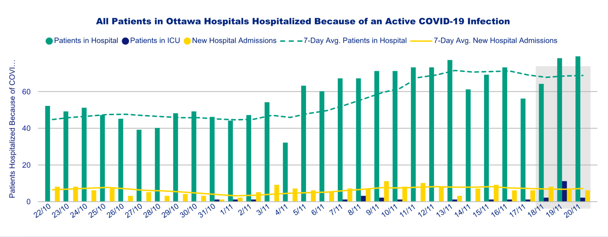 Chart of all patients in Ottawa hospitals hospitalized because of an active COVID-19 infection.