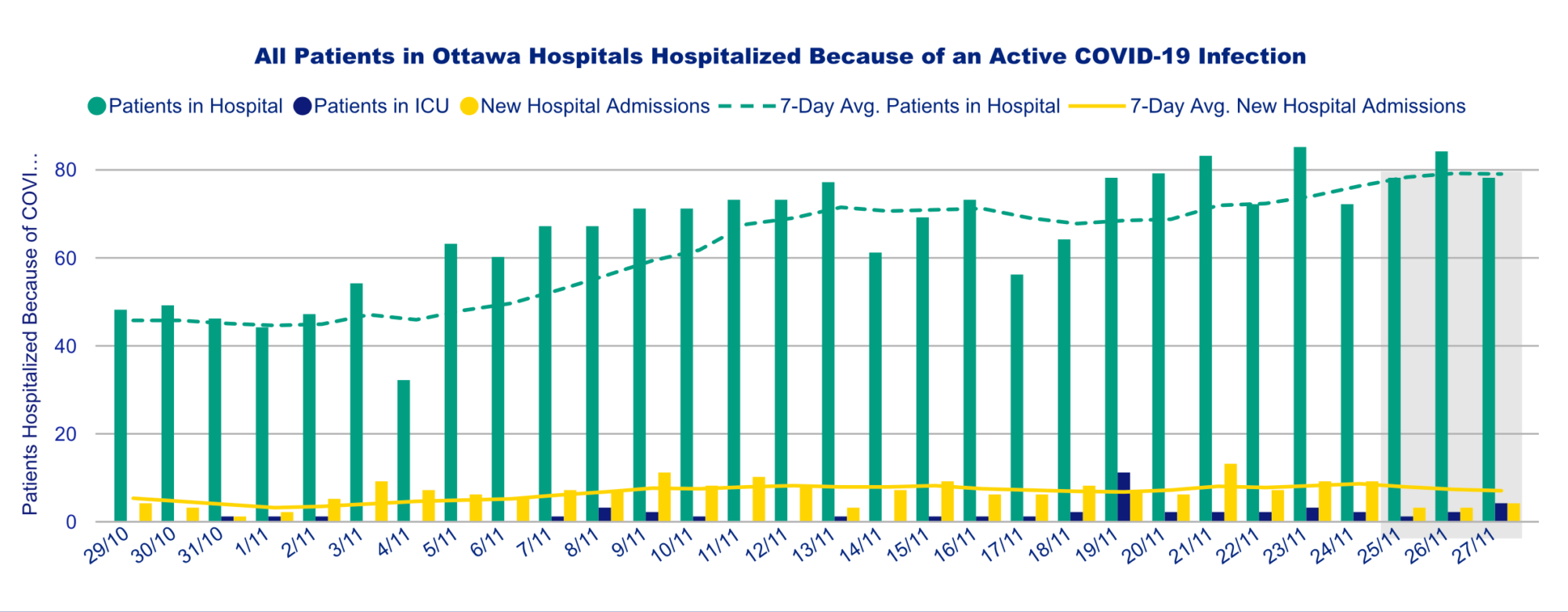 Chart of all patients in Ottawa hospitals hospitalized because of an active COVID-19 infection.