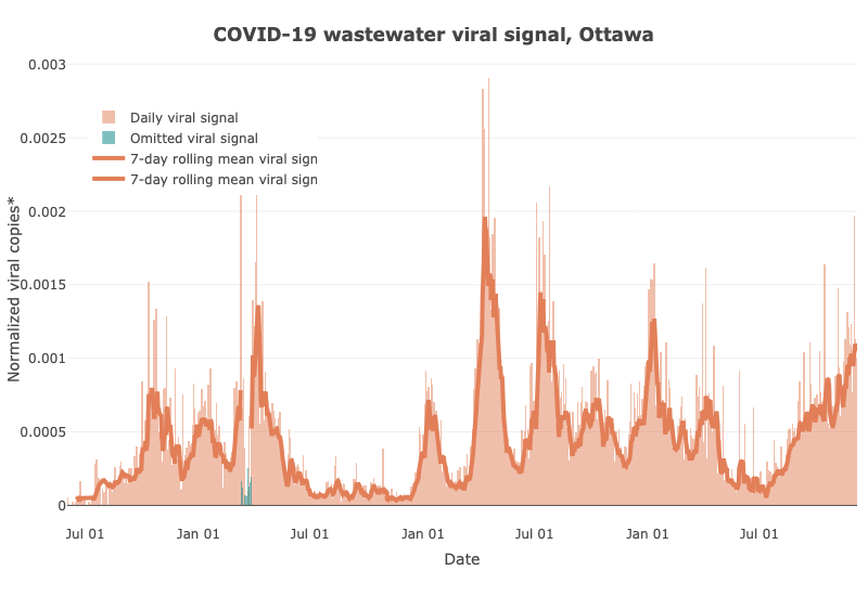 The COVID-19 wastewater viral signal for Ottawa has increased substantially (+1,916%) since the low point on July 12, 2023. The graph depicts the 7-day rolling mean wastewater viral signal for Ottawa over time, from June 2, 2020 to December 6, 2023. On the y-axis: the normalized viral copies. The x-axis is used for the date a sample was taken. Since the start of the pandemic, there have been ten large waves so far. Includes data up to December 6, 2023. Updated December 11, 2023. Source: 613COVID.ca.