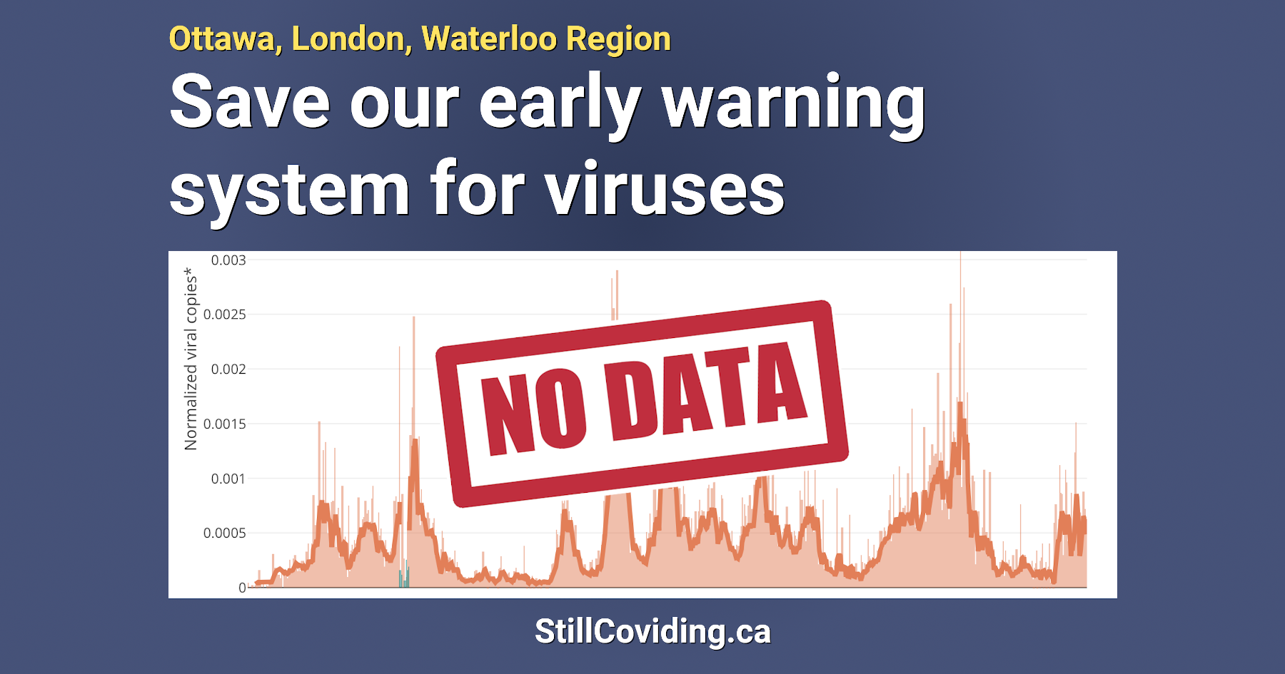 Image with dark blue background, and white and gold text. Text at the top reads: Ottawa, London, Waterloo Region. Save our early warning system for viruses. Below the text, there is a chart with red text reading: no data.