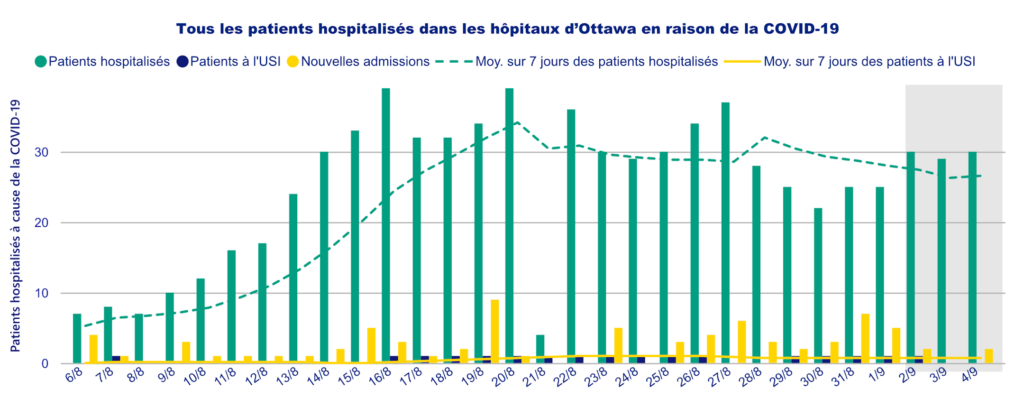 Tableau de tous les patients hospitalisés dans les hôpitaux d’Ottawa en raison d’une infection active à la COVID-19.