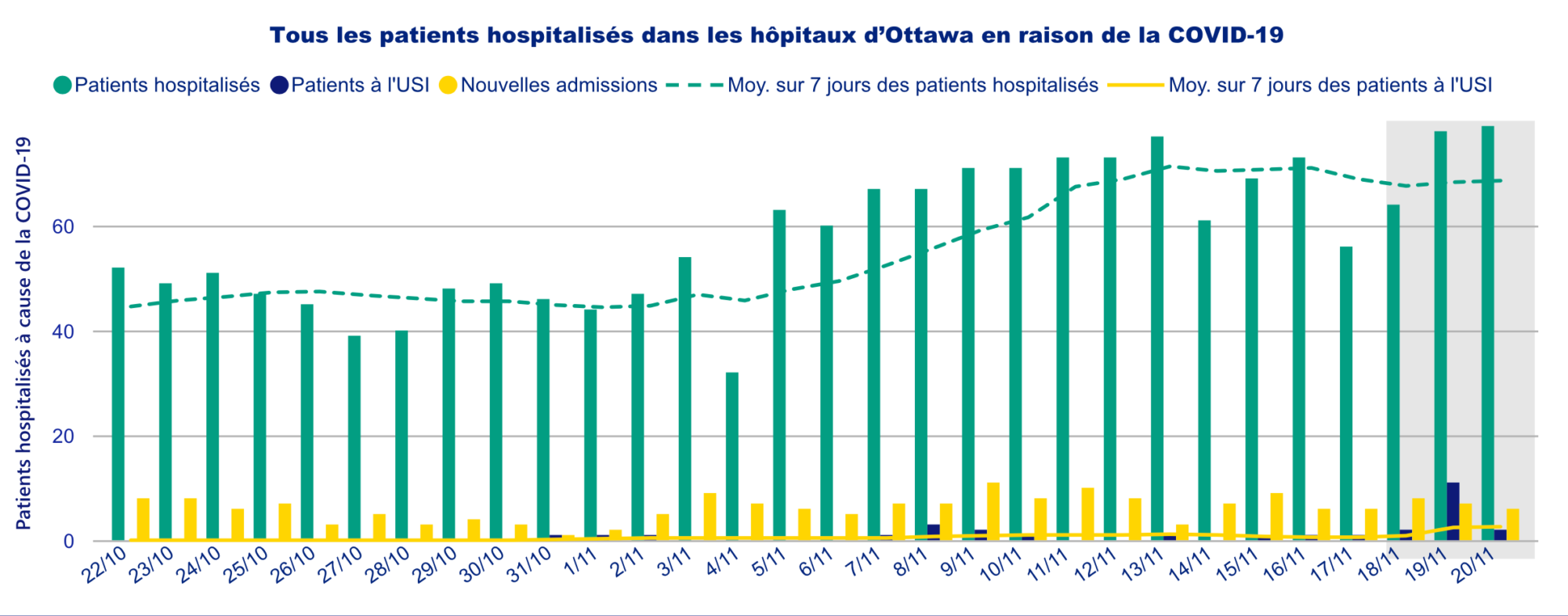 Tableau de tous les patients hospitalisés dans les hôpitaux d’Ottawa en raison d’une infection active à la COVID-19.