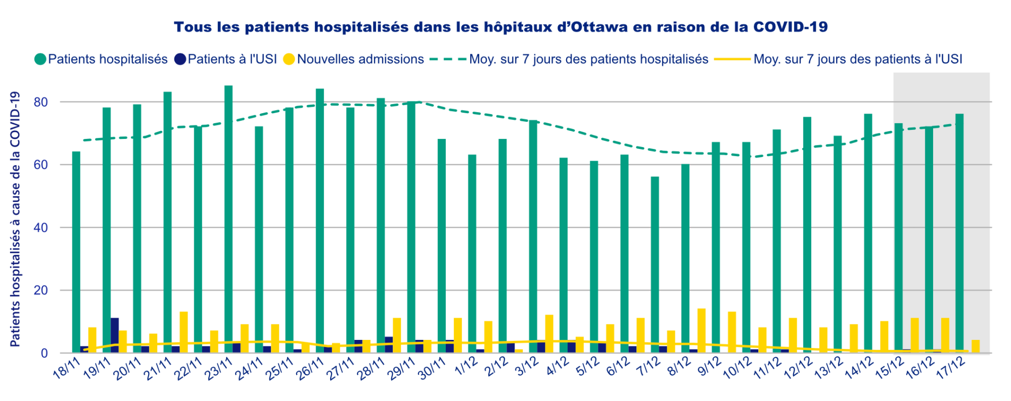 Tableau de tous les patients hospitalisés dans les hôpitaux d’Ottawa en raison d’une infection active à la COVID-19.