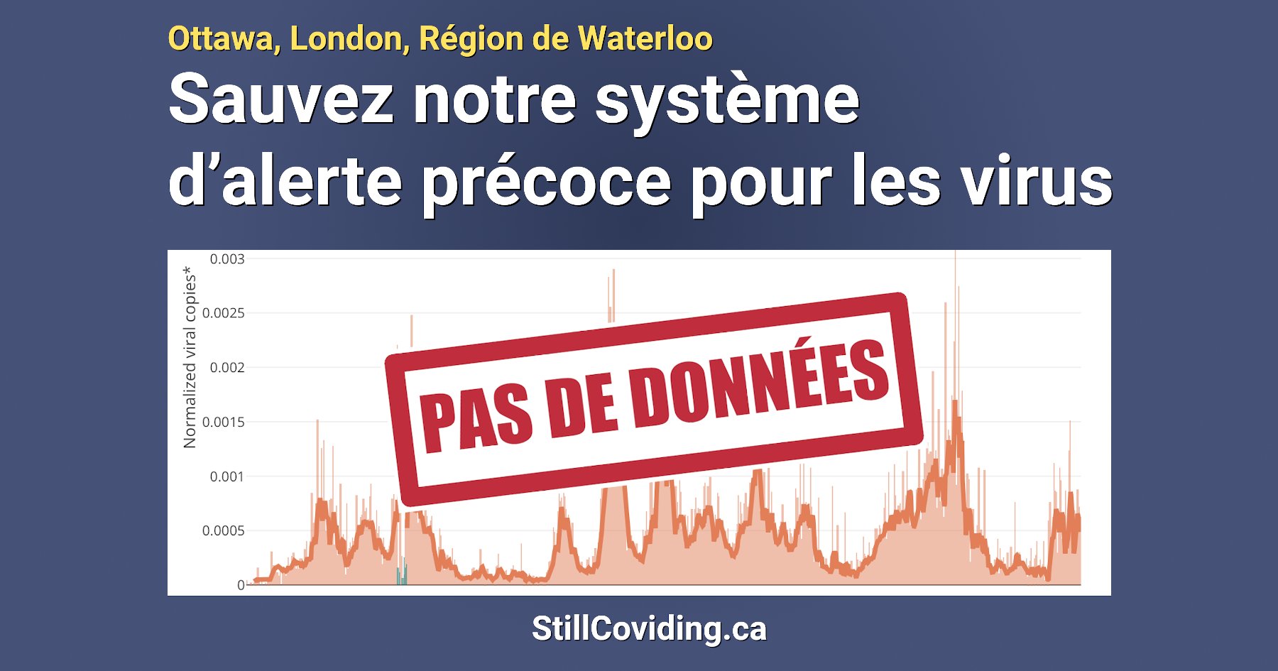 Image avec fond bleu foncé et texte blanc et doré. Le texte en haut se lit comme suit : Ottawa, London, Région de Waterloo. Sauvez notre système d’alerte précoce pour les virus. Sous le texte, il y a un graphique avec le texte en rouge : pas de données.