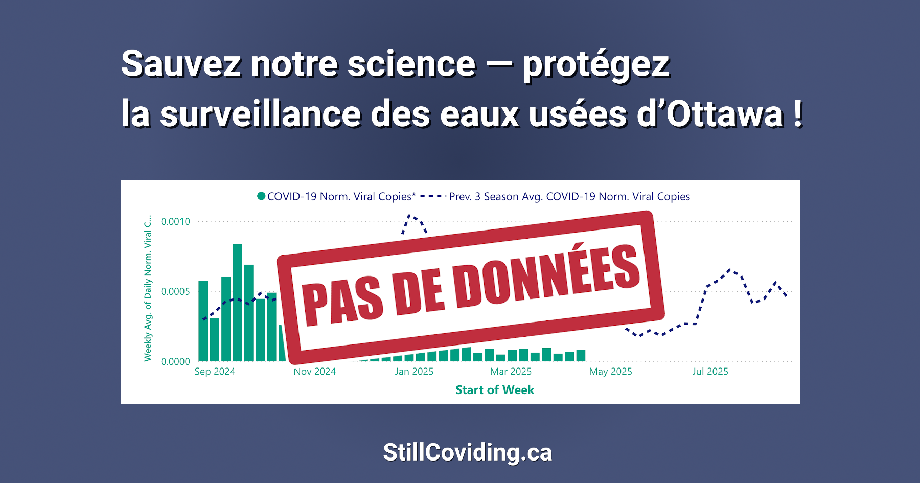 Image d’un graphique présentant les concentrations de virus au fil du temps. Fond bleu marine avec texte blanc : Sauvez notre science — protégez la surveillance des eaux usées d’Ottawa ! Texte en rouge : Pas de données.